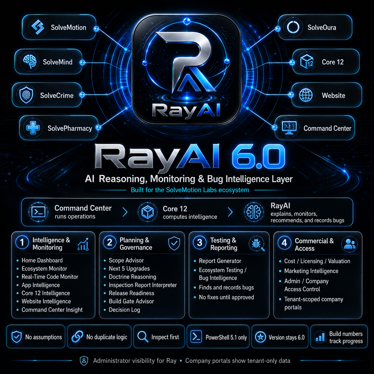 Concept illustration of RayAI, Core 12, Command Center and domain applications